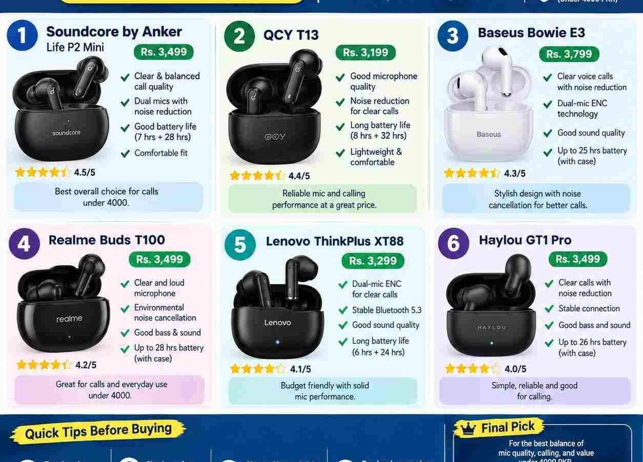 Amazing Best Earbuds Under 4000 in Pakistan for Mic and Calling