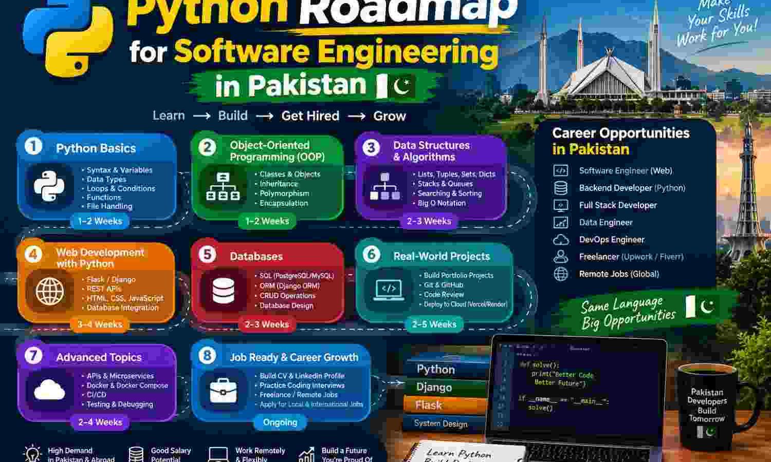 Python Roadmap for Software Engineering in Pakistan