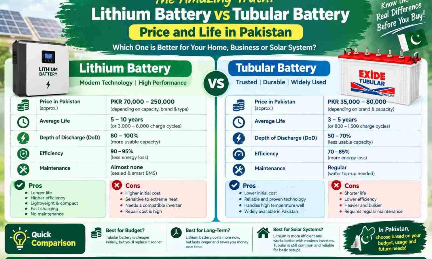 The Amazing Truth: Lithium Battery vs Tubular Battery Price and Life in Pakistan